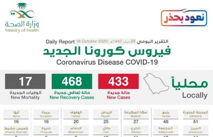 "الصحة": تسجيل 433 حالة إصابة بكورونا .. وتعافي 468 خلال الـ24 ساعة الماضية