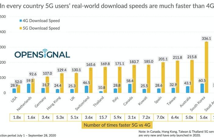 السعودية الأولى عالميًّا في سرعة التحميل بتقنية الـ"5G"