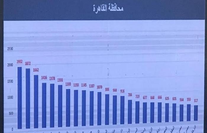 بيانات رسمية| الصحة تكشف أكثر أحياء القاهرة إصابة بكورونا: حلوان في المقدمة (قائمة)