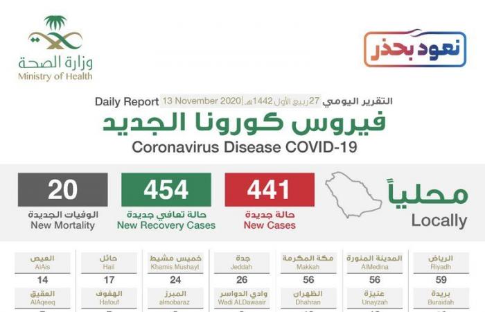"الصحة": تسجيل 441 حالة إصابة بكورونا.. وتعافي 454 خلال الـ24 ساعة الماضية