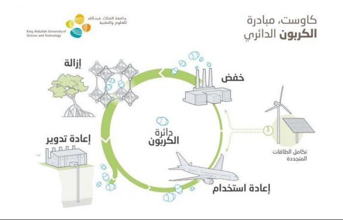 "عبدالعزيز بن سلمان": جامعة كاوست مجهزة لتفعيل مبادرة "الكربون الدائري"