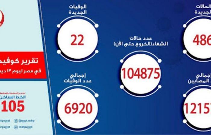 ارتفاع جديد.. مصر تسجل 486 إصابة بكورونا و22 حالة وفاة