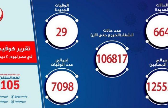 قفزة كبيرة .. مصر تسجل 664 إصابة جديدة بكورونا و 29 حالة وفاة