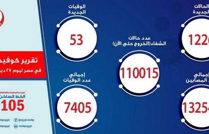 مصر تسجل  1226 إصابة جديدة بفيروس كورونا و53 حالة وفاة