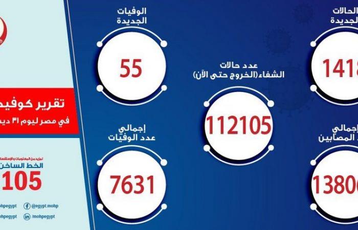 مصر تسجل 1418 إصابة جديدة بفيروس كورونا و55 حالة وفاة