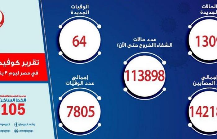 مصر تسجِّل 1309 إصابات جديدة بكورونا و64 حالة وفاة