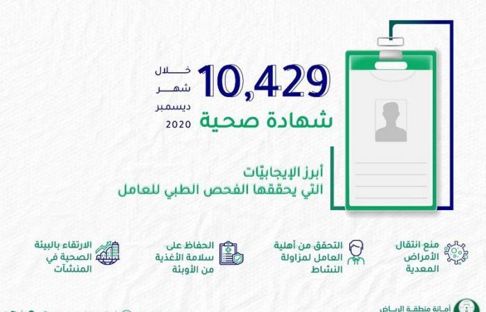 لضمان خلو العمالة من الأمراض المعدية.. أمانة الرياض: 10 آلاف شهادة صحية في ديسمبر