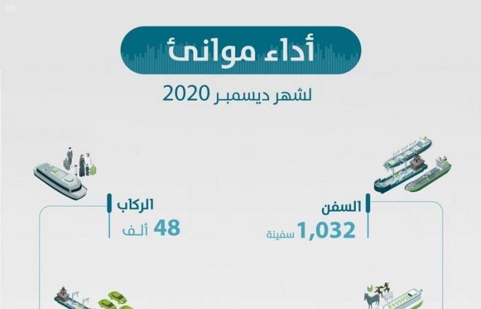 ارتفاع أعداد الحاويات في الموانئ السعودية ديسمبر الماضي 6%
