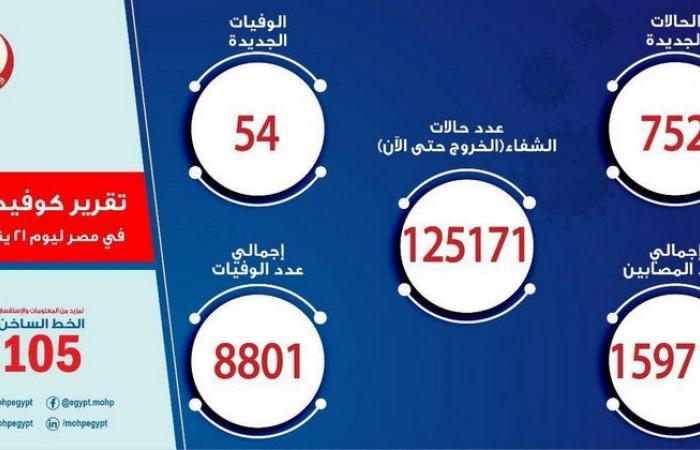 مصر تسجل 752 إصابة جديدة بفيروس كورونا و54 حالة وفاة
