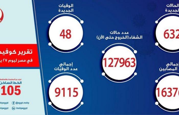 مصر تسجل 632 إصابة جديدة بفيروس كورونا و 48 حالة وفاة