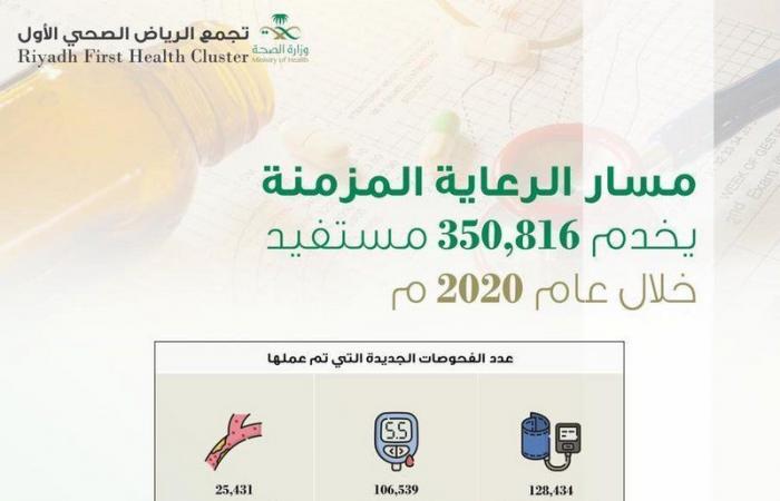 أكثر من 350 ألف مستفيد من الرعاية المزمنة في تجمّع الرياض الصحي الأول