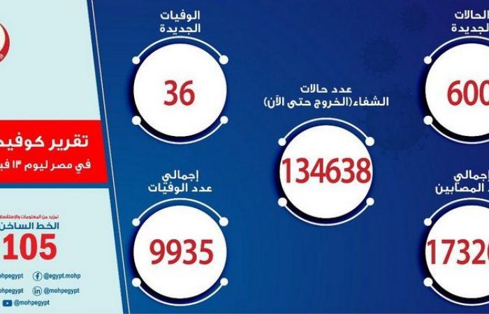 مصر تسجِّل 600 إصابة جديدة بفيروس كورونا.. و36 حالة وفاة