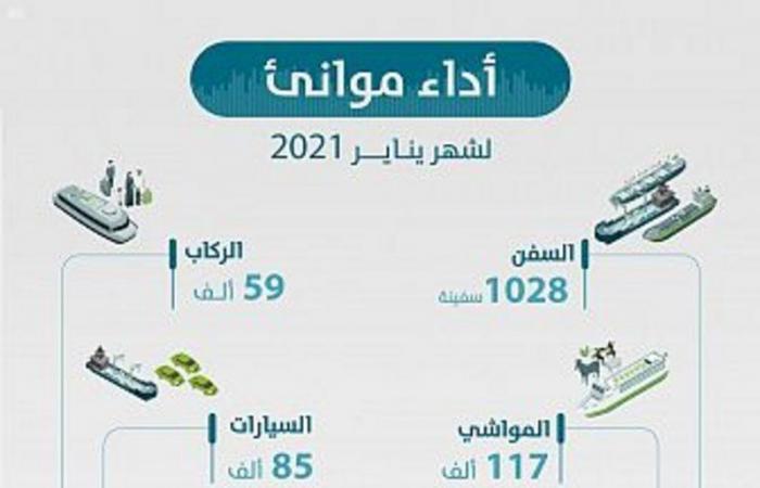 ارتفاع أعداد الحاويات في الموانئ السعودية خلال يناير