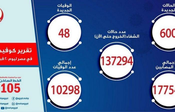 مصر تسجل 600 إصابة جديدة بـ"كورونا" .. و48 حالة وفاة