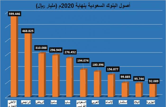 أصول البنوك السعودية ترتفع 85.8 مليار دولار في عام 2020