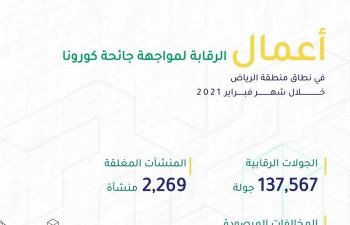 أمانة الرياض تغلق ألفي منشأة خلال فبراير الماضي