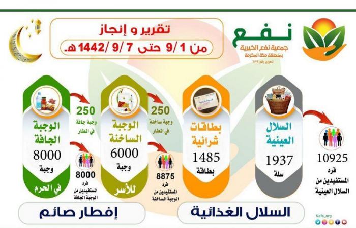 "نفع" توزع 3422 سلة غذائية على مستفيديها في الأسبوع الأول من رمضان