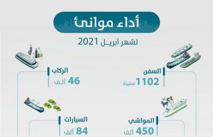 "موانئ السعودية" تسجل نموًا لافتًا في أحجام المناولة بأكثر من 8 % خلال إبريل