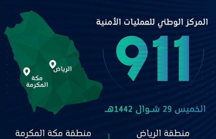 مكة تتجاوز الرياض في عدد البلاغات بمركز 911