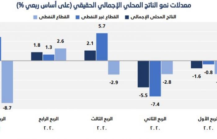 الناتج المحلي السعودي يتراجع 3% بالربع الأول.. والقطاع الخاص يدعم "غير النفطي"