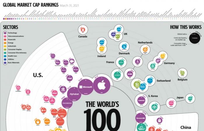 "أرامكو السعودية" ثانياً في قائمة أضخم وأقوى 100 شركة في العالم