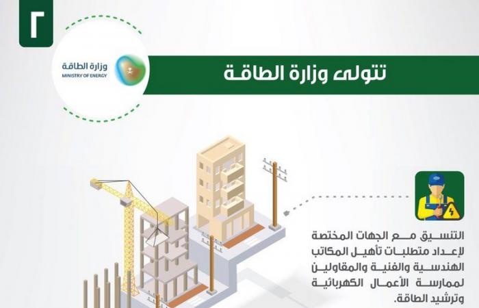 اليوم.. بدء تطبيق #الكود_السعودي_للمباني_السكنية