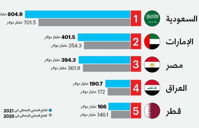 السعودية تتصدر .. ترتيب أكبر اقتصادات الدول العربية لعام 2021