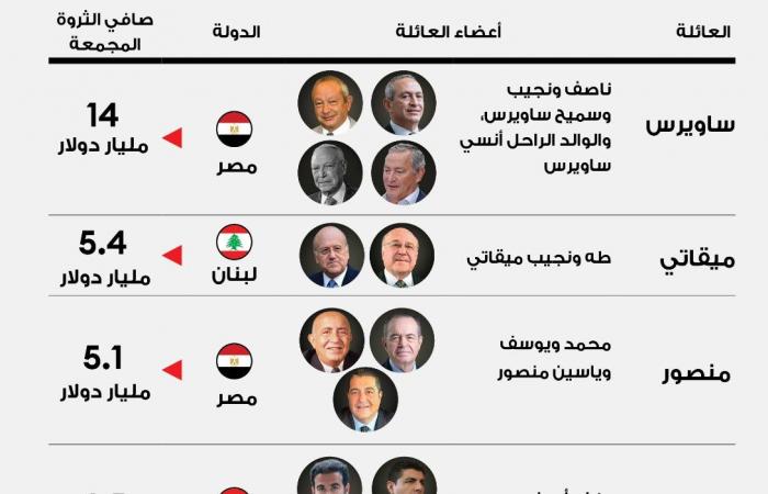 مصر تتصدر بـ ساويرس ومنصور .. قائمة أغنى العائلات العربية في 2021