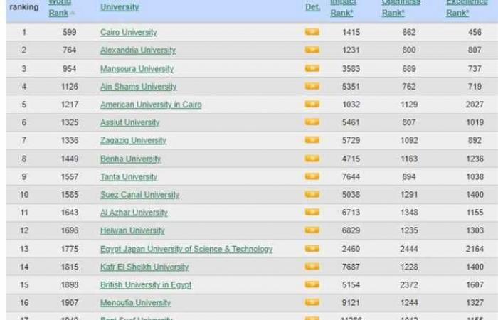 جامعة القاهرة تتقدم 57 مركزا في تصنيف «ويبومتركس» الأسباني..والخشت: تتصدر الجامعات المصرية