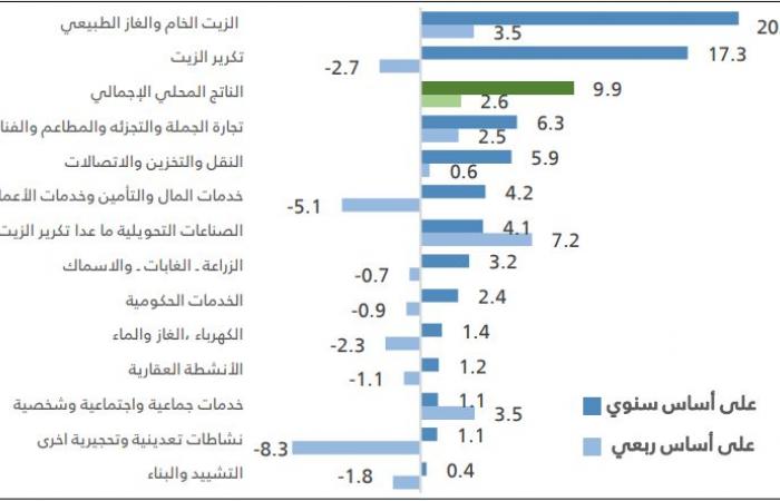 الاقتصاد السعودي يرتفع 9.9% بالربع الأول 2022 ويسجل أعلى نمو منذ العام 2011