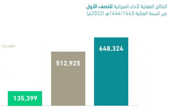 الميزانية السعودية تسجل 77.9 مليار ريال فائضاً بالربع الثاني من عام 2022