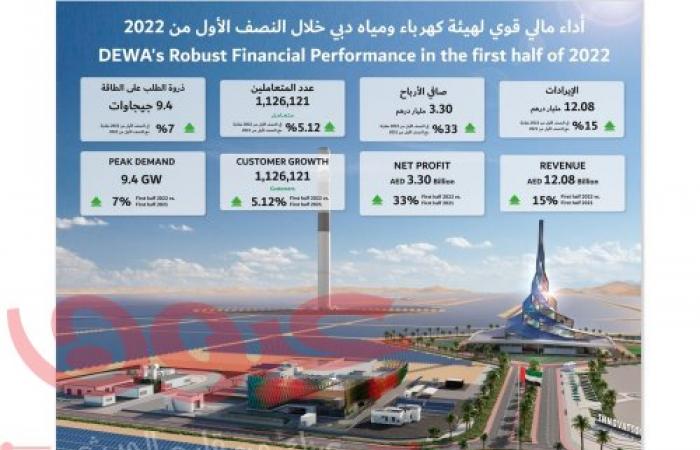 هيئة كهرباء ومياه دبي (ش.م.ع) تعلن عن إيرادات بقيمة 12.08 مليار درهم وصافي أرباح بقيمة 3.30 مليار درهم في النصف الأول من عام 2022