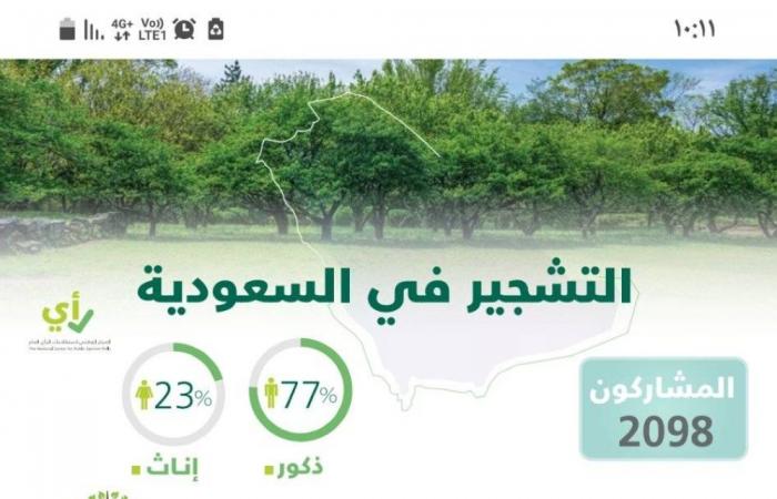 استطلاع: 76 % سمعوا بمبادرة السعودية الخضراء