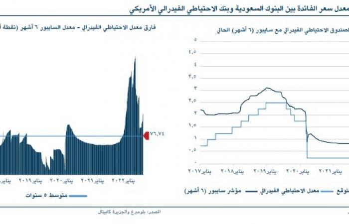 تقرير: زيادة أسعار الفائدة تحد من نمو توزيعات الأرباح لصناديق "الريت" السعودية