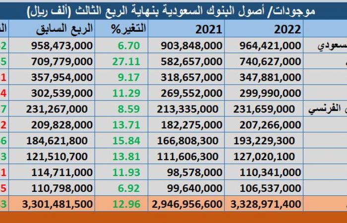 أصول البنوك السعودية المدرجة تقفز إلى 887.7 مليار دولار بالربع الثالث من 2022