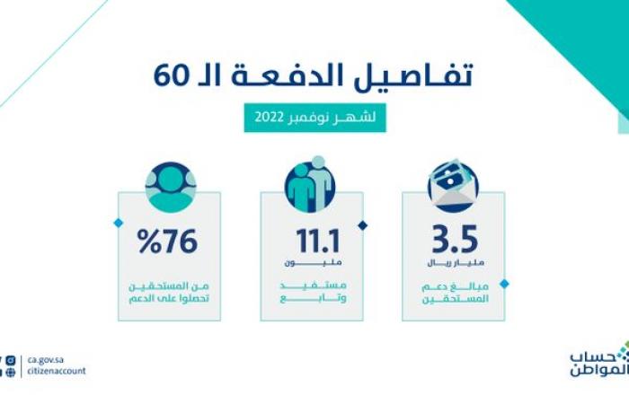برنامج حساب المواطن بالسعودية يودع 3.5 مليار ريال دعم نوفمبر لـ11.1 مليون مستفيد