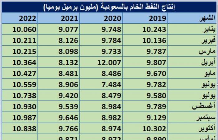 السعودية تقود تراجع إنتاج "أوبك" خلال أكتوبر بواقع 149 ألف برميل يومياً