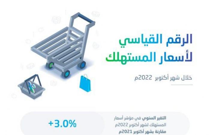 معدل التضخم بالسعودية يرتفع 3% خلال أكتوبر على أساس سنوي