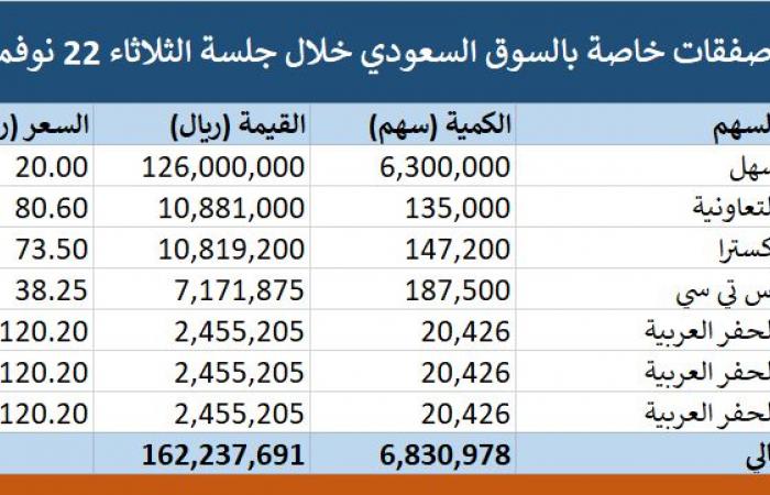 محدث.. السوق السعودي يشهد تنفيذ 7 صفقات خاصة بـ 162.24 مليون ريال