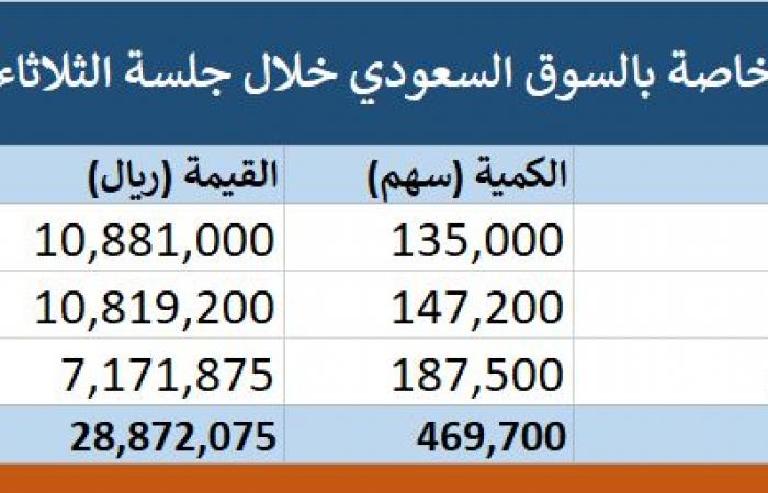 محدث.. السوق السعودي يشهد تنفيذ 3 صفقات خاصة بـ28.87 مليون ريال