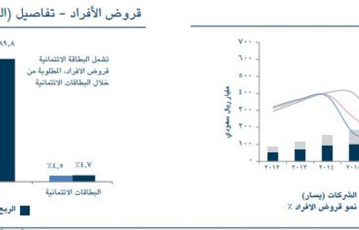 تقرير: البنوك السعودية تستفيد من قوة نمو القروض في الربع الثالث