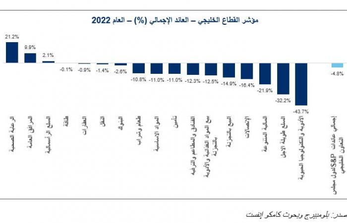 أسواق الأسهم الخليجية تتفوق على نظيراتها العالمية في 2022