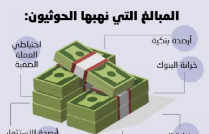 15 مليار ريال سعودي نهبها الحوثي من اليمن