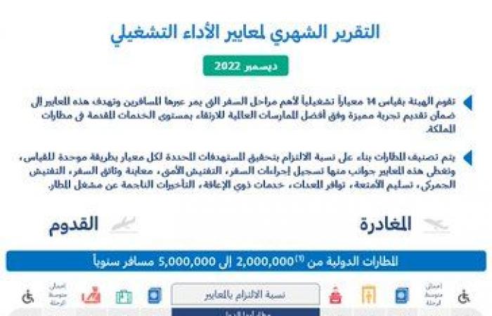 هيئة الطيران المدني السعودية تصدر تقرير أداء المطارات لشهر ديسمبر 2022