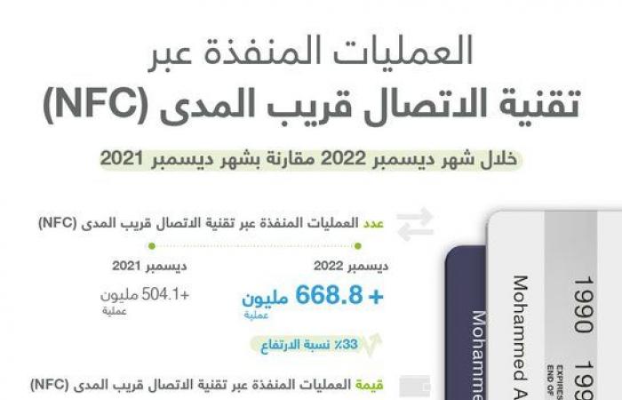 "مدى": مبيعات نقاط البيع بالسعودية تقفز إلى 50.5 مليار ريال في ديسمبر