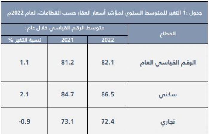القطاع السكني يصعد بمؤشر أسعار العقارات في السعودية 1.1% خلال عام 2022