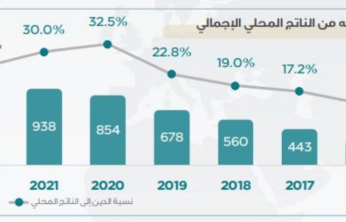 المالية السعودية تعتمد خطة الاقتراض السنوية لعام 2023