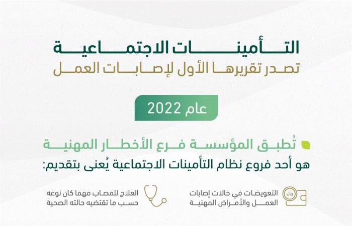 التأمينات: انخفاض المؤشر الاستراتيجي لإصابات العمل بالسعودية 8% خلال 2022