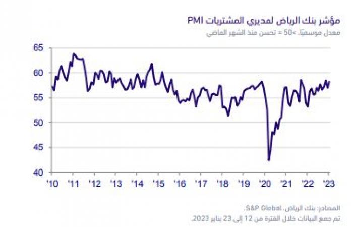 ارتفاع مؤشر مديري المشتريات بالسعودية..وثقة الشركات عند أعلى معدلاتها في عامين