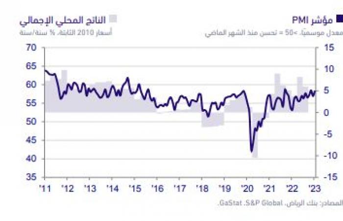 ارتفاع مؤشر مديري المشتريات بالسعودية..وثقة الشركات عند أعلى معدلاتها في عامين